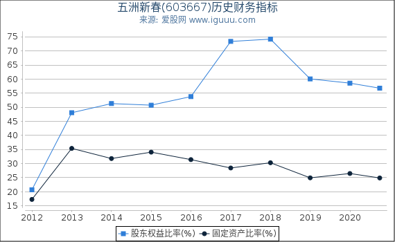 五洲新春(603667)股东权益比率、固定资产比率等历史财务指标图 五洲新春(603667)股东权益比率、固定资产比率等历史财务指标图