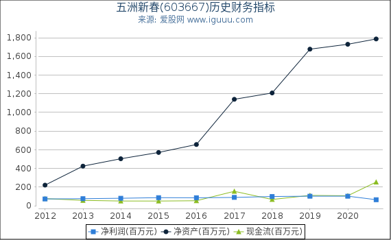 五洲新春(603667)股东权益比率、固定资产比率等历史财务指标图 五洲新春(603667)股东权益比率、固定资产比率等历史财务指标图