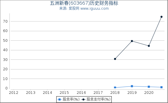 五洲新春(603667)股东权益比率、固定资产比率等历史财务指标图 五洲新春(603667)股东权益比率、固定资产比率等历史财务指标图