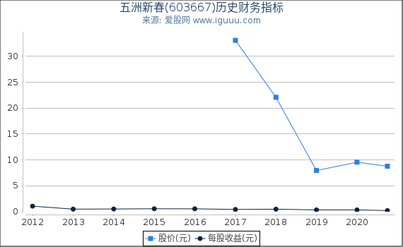 五洲新春(603667)股东权益比率、固定资产比率等历史财务指标图 五洲新春(603667)股东权益比率、固定资产比率等历史财务指标图