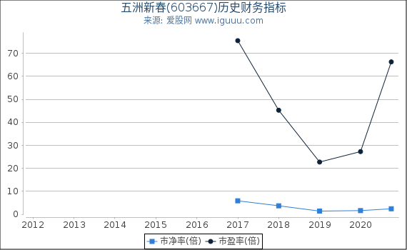 五洲新春(603667)股东权益比率、固定资产比率等历史财务指标图 五洲新春(603667)股东权益比率、固定资产比率等历史财务指标图