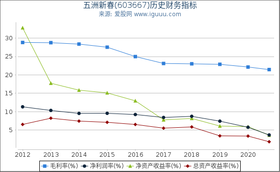 五洲新春(603667)股东权益比率、固定资产比率等历史财务指标图 五洲新春(603667)股东权益比率、固定资产比率等历史财务指标图