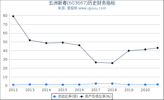 五洲新春(603667)股东权益比率、固定资产比率等历史财务指标图 五洲新春(603667)股东权益比率、固定资产比率等历史财务指标图