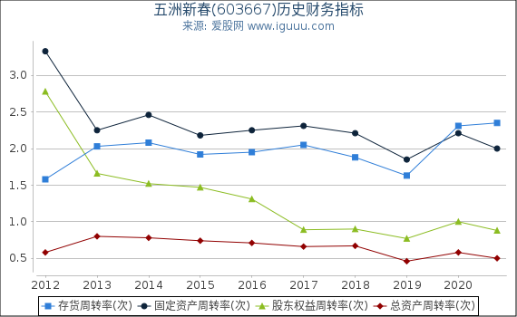 五洲新春(603667)股东权益比率、固定资产比率等历史财务指标图 五洲新春(603667)股东权益比率、固定资产比率等历史财务指标图