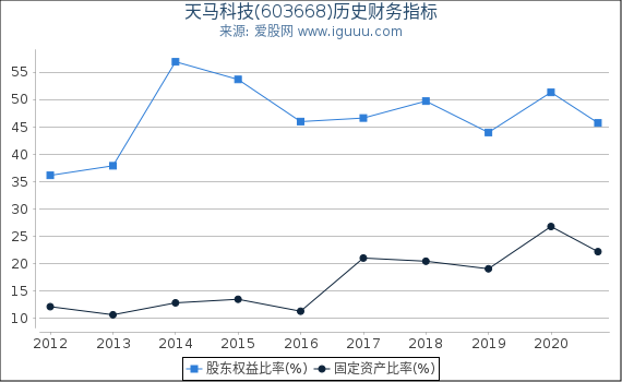 天马科技(603668)股东权益比率、固定资产比率等历史财务指标图