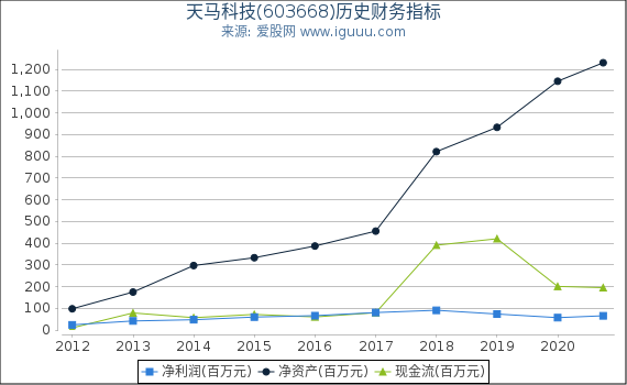 天马科技(603668)股东权益比率、固定资产比率等历史财务指标图