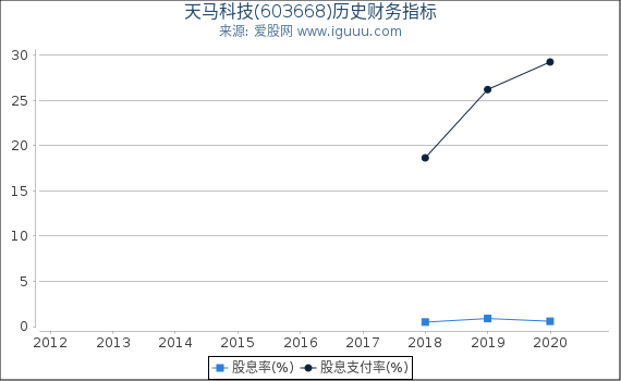 天马科技(603668)股东权益比率、固定资产比率等历史财务指标图