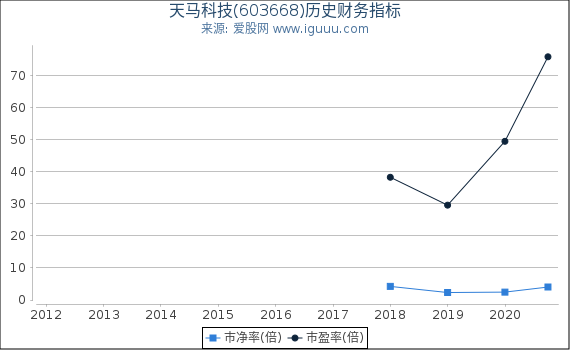 天马科技(603668)股东权益比率、固定资产比率等历史财务指标图