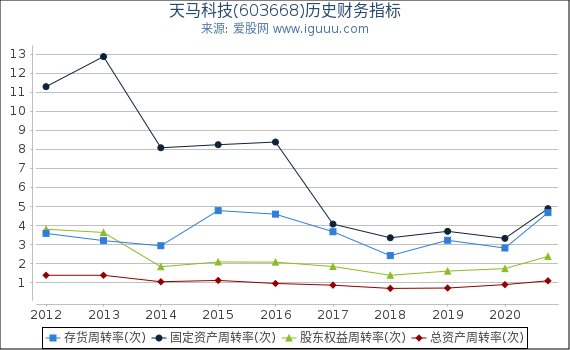 天马科技(603668)股东权益比率、固定资产比率等历史财务指标图