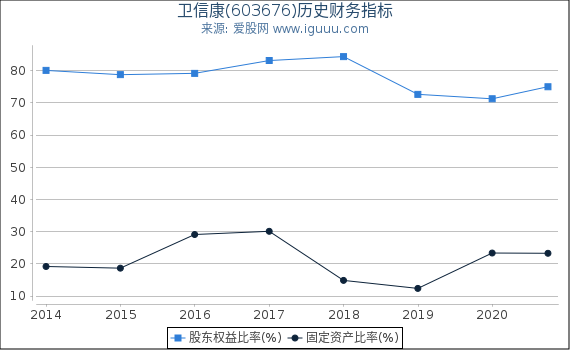 卫信康(603676)股东权益比率、固定资产比率等历史财务指标图 卫信康(603676)股东权益比率、固定资产比率等历史财务指标图