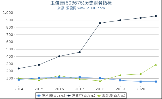 卫信康(603676)股东权益比率、固定资产比率等历史财务指标图 卫信康(603676)股东权益比率、固定资产比率等历史财务指标图