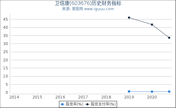 卫信康(603676)股东权益比率、固定资产比率等历史财务指标图 卫信康(603676)股东权益比率、固定资产比率等历史财务指标图