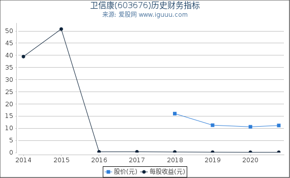 卫信康(603676)股东权益比率、固定资产比率等历史财务指标图 卫信康(603676)股东权益比率、固定资产比率等历史财务指标图