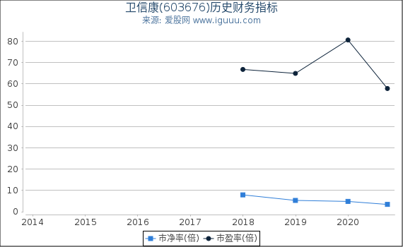 卫信康(603676)股东权益比率、固定资产比率等历史财务指标图 卫信康(603676)股东权益比率、固定资产比率等历史财务指标图