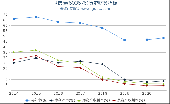 卫信康(603676)股东权益比率、固定资产比率等历史财务指标图 卫信康(603676)股东权益比率、固定资产比率等历史财务指标图