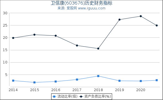 卫信康(603676)股东权益比率、固定资产比率等历史财务指标图 卫信康(603676)股东权益比率、固定资产比率等历史财务指标图