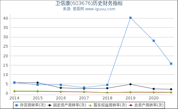 卫信康(603676)股东权益比率、固定资产比率等历史财务指标图 卫信康(603676)股东权益比率、固定资产比率等历史财务指标图