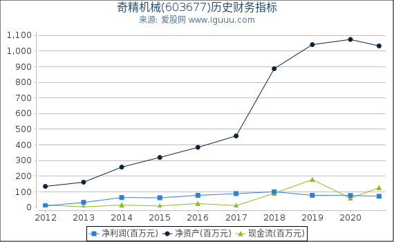奇精机械(603677)股东权益比率、固定资产比率等历史财务指标图