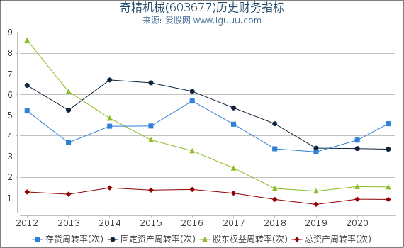 奇精机械(603677)股东权益比率、固定资产比率等历史财务指标图