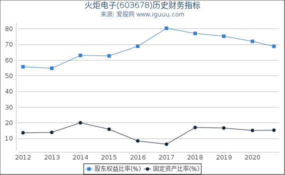 火炬电子(603678)股东权益比率、固定资产比率等历史财务指标图 火炬电子(603678)股东权益比率、固定资产比率等历史财务指标图