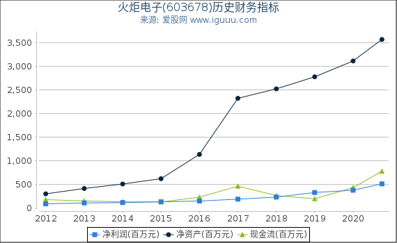 火炬电子(603678)股东权益比率、固定资产比率等历史财务指标图 火炬电子(603678)股东权益比率、固定资产比率等历史财务指标图