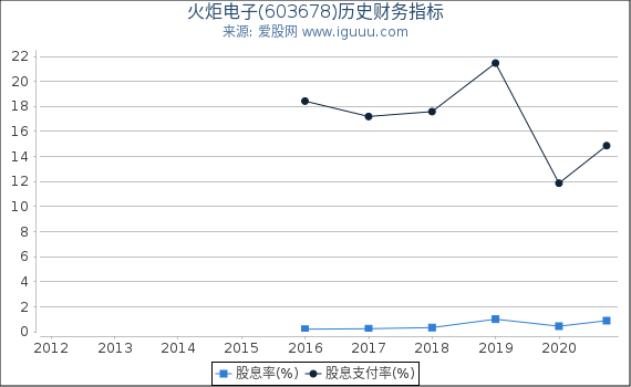火炬电子(603678)股东权益比率、固定资产比率等历史财务指标图 火炬电子(603678)股东权益比率、固定资产比率等历史财务指标图