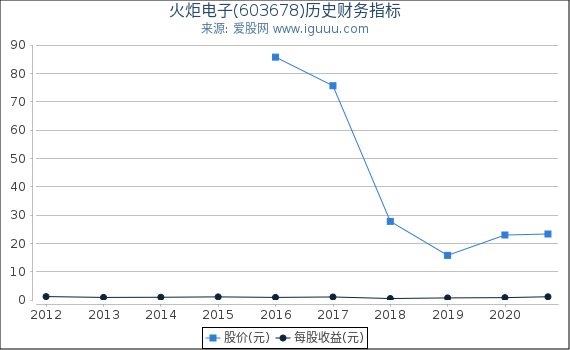 火炬电子(603678)股东权益比率、固定资产比率等历史财务指标图 火炬电子(603678)股东权益比率、固定资产比率等历史财务指标图