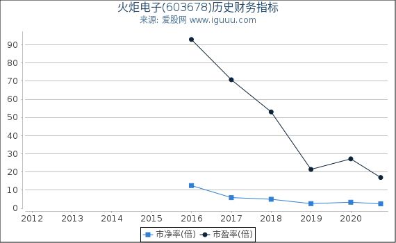 火炬电子(603678)股东权益比率、固定资产比率等历史财务指标图 火炬电子(603678)股东权益比率、固定资产比率等历史财务指标图