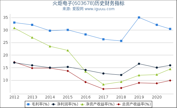 火炬电子(603678)股东权益比率、固定资产比率等历史财务指标图 火炬电子(603678)股东权益比率、固定资产比率等历史财务指标图