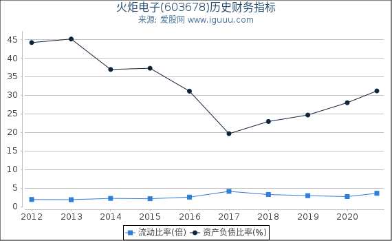 火炬电子(603678)股东权益比率、固定资产比率等历史财务指标图 火炬电子(603678)股东权益比率、固定资产比率等历史财务指标图