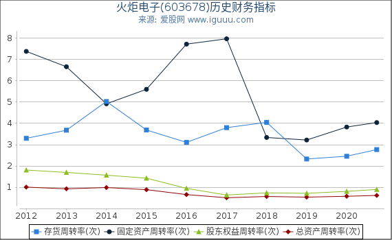火炬电子(603678)股东权益比率、固定资产比率等历史财务指标图 火炬电子(603678)股东权益比率、固定资产比率等历史财务指标图