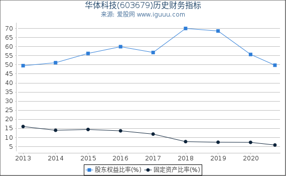 华体科技(603679)股东权益比率、固定资产比率等历史财务指标图 华体科技(603679)股东权益比率、固定资产比率等历史财务指标图