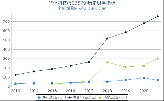 华体科技(603679)股东权益比率、固定资产比率等历史财务指标图 华体科技(603679)股东权益比率、固定资产比率等历史财务指标图