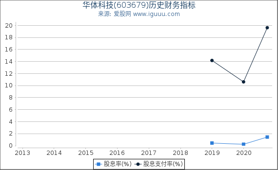 华体科技(603679)股东权益比率、固定资产比率等历史财务指标图 华体科技(603679)股东权益比率、固定资产比率等历史财务指标图