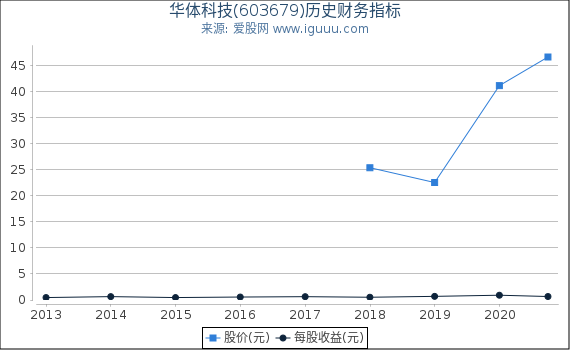 华体科技(603679)股东权益比率、固定资产比率等历史财务指标图 华体科技(603679)股东权益比率、固定资产比率等历史财务指标图
