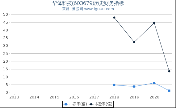 华体科技(603679)股东权益比率、固定资产比率等历史财务指标图 华体科技(603679)股东权益比率、固定资产比率等历史财务指标图