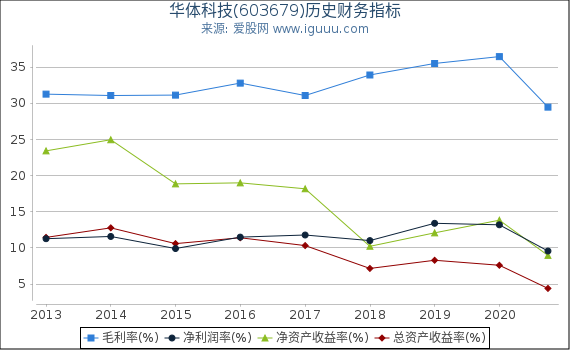 华体科技(603679)股东权益比率、固定资产比率等历史财务指标图 华体科技(603679)股东权益比率、固定资产比率等历史财务指标图