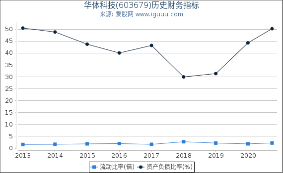 华体科技(603679)股东权益比率、固定资产比率等历史财务指标图 华体科技(603679)股东权益比率、固定资产比率等历史财务指标图