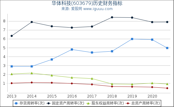 华体科技(603679)股东权益比率、固定资产比率等历史财务指标图 华体科技(603679)股东权益比率、固定资产比率等历史财务指标图