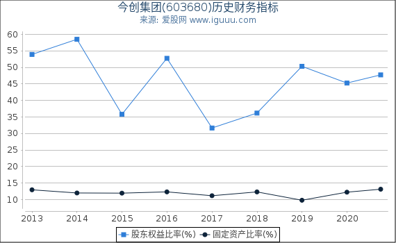 今创集团(603680)股东权益比率、固定资产比率等历史财务指标图 今创集团(603680)股东权益比率、固定资产比率等历史财务指标图