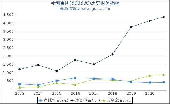今创集团(603680)股东权益比率、固定资产比率等历史财务指标图 今创集团(603680)股东权益比率、固定资产比率等历史财务指标图