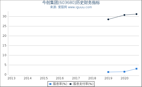 今创集团(603680)股东权益比率、固定资产比率等历史财务指标图 今创集团(603680)股东权益比率、固定资产比率等历史财务指标图