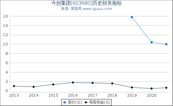 今创集团(603680)股东权益比率、固定资产比率等历史财务指标图 今创集团(603680)股东权益比率、固定资产比率等历史财务指标图