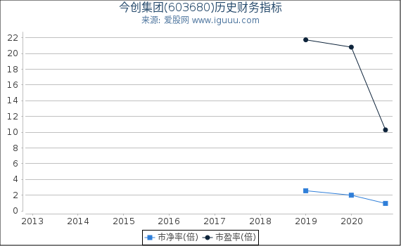 今创集团(603680)股东权益比率、固定资产比率等历史财务指标图 今创集团(603680)股东权益比率、固定资产比率等历史财务指标图
