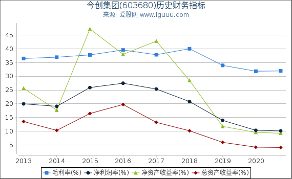 今创集团(603680)股东权益比率、固定资产比率等历史财务指标图 今创集团(603680)股东权益比率、固定资产比率等历史财务指标图
