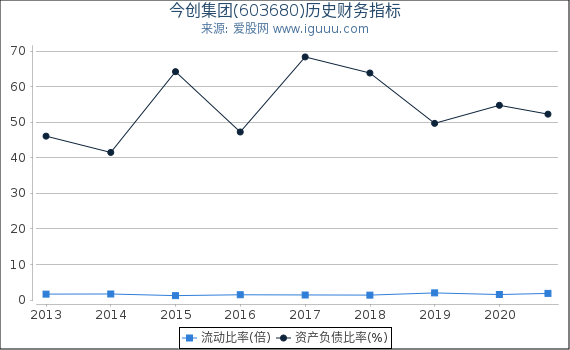 今创集团(603680)股东权益比率、固定资产比率等历史财务指标图 今创集团(603680)股东权益比率、固定资产比率等历史财务指标图
