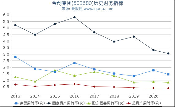 今创集团(603680)股东权益比率、固定资产比率等历史财务指标图 今创集团(603680)股东权益比率、固定资产比率等历史财务指标图