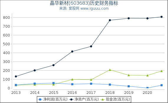晶华新材(603683)股东权益比率、固定资产比率等历史财务指标图 晶华新材(603683)股东权益比率、固定资产比率等历史财务指标图