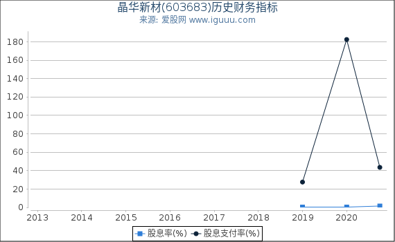 晶华新材(603683)股东权益比率、固定资产比率等历史财务指标图 晶华新材(603683)股东权益比率、固定资产比率等历史财务指标图