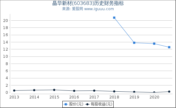 晶华新材(603683)股东权益比率、固定资产比率等历史财务指标图 晶华新材(603683)股东权益比率、固定资产比率等历史财务指标图